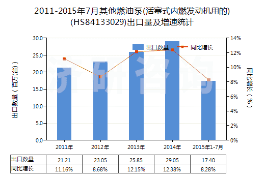 2011-2015年7月其他燃油泵(活塞式內(nèi)燃發(fā)動機用的)(HS84133029)出口量及增速統(tǒng)計